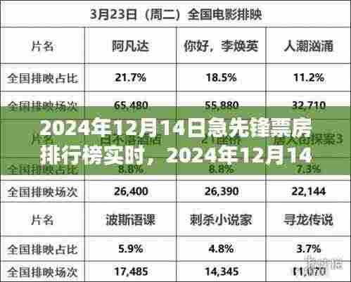 电影市场热力瞬间，急先锋票房排行榜实时更新