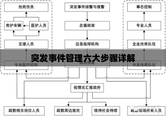 突发事件管理六大步骤详解